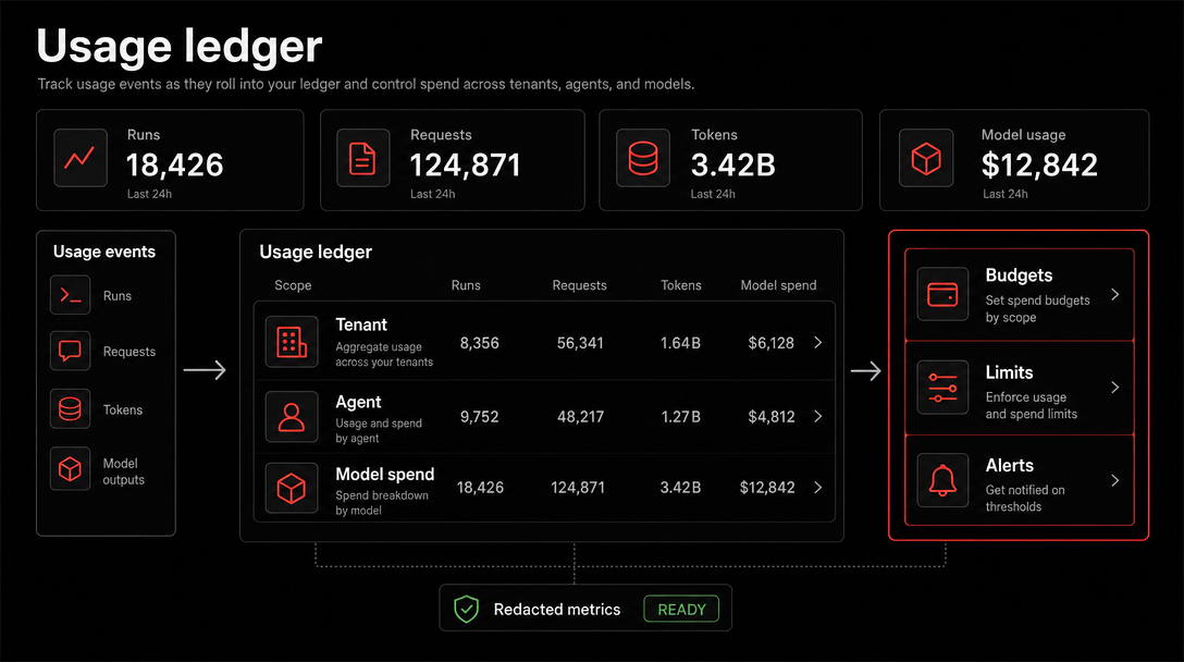 Product graphic showing usage ledger and model spend controls.